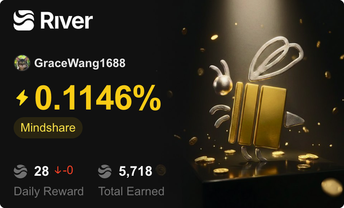 A River dashboard showing 'GraceWang1688' with 0.1146% Mindshare, 28 Daily Reward, and 5,718 Total Earned next to a 3D golden bar character.