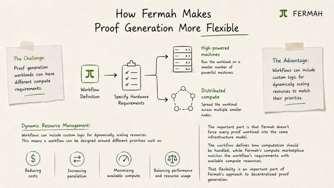 An infographic titled 'How Fermah Makes Proof Generation More Flexible' illustrating dynamic resource management options like reducing costs and increasing parallelism, featuring the Fermah logo.