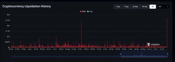 The image is a screenshot of a "Cryptocurrency Liquidation History" chart from Coinglass (visible by the logo), showing time filters of 1 day, 7 days, 30 days, and 90 days, with a massive red spike indicating the record-breaking $2.74 billion short liquidation event referenced in the post.
