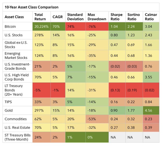 The image is a heatmap-style table titled "10-Year Asset Class Comparison" that ranks 12 asset classes—including Bitcoin (+20,224%), U.S. Stocks (+278%), Gold (+297%), and various bonds, commodities, and real estate—across metrics like Total Return, CAGR, Standard Deviation, Max Drawdown, Sharpe Ratio, Sortino Ratio, and Calmar Ratio. The accompanying post cites these figures to highlight Bitcoin's dominant 10-year returns over traditional investments such as gold, U.S. stocks, real estate, and commodities.