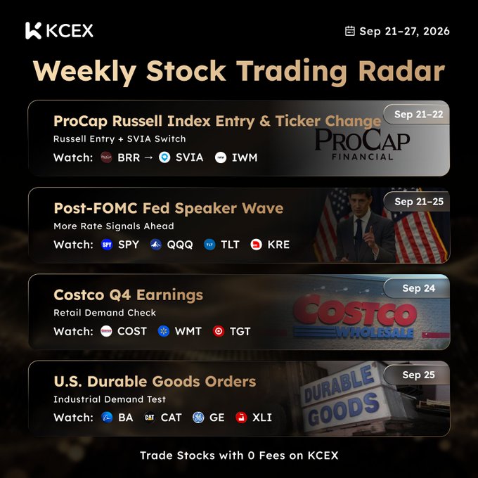 A "KCEX Weekly Stock Trading Radar" graphic for Sep 21–27, 2026, listing key events: ProCap Russell Index Entry & Ticker Change (BRR → SVIA), Post-FOMC Fed Speaker Wave (SPY, QQQ, TLT, KRE), Costco Q4 Earnings (COST, WMT, TGT), and U.S. Durable Goods Orders (BA, CAT, GE, XLI), with the tagline "Trade Stocks with 0 Fees on KCEX".