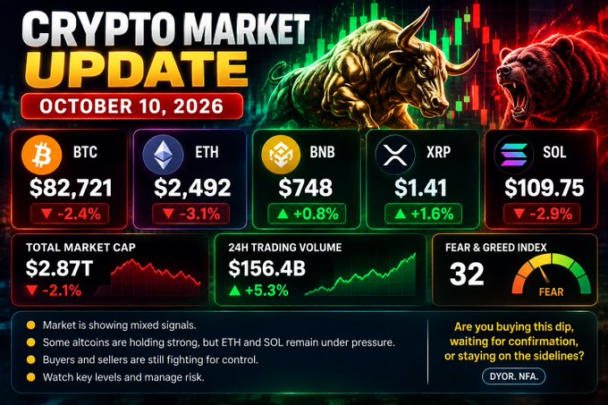 Crypto market update graphic dated October 10, 2026, showing BTC at $82,721 (-2.4%), ETH at $2,492 (-3.1%), BNB at $748 (+0.8%), XRP at $1.41 (+1.6%), and SOL at $109.75 (-2.9%), with a total market cap of $2.87T and Fear & Greed Index at 32 (Fear).