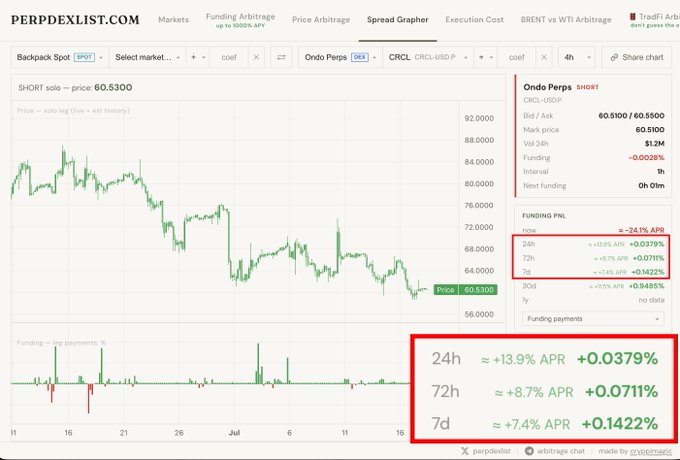 The image shows a Perpetual DEX arbitrage chart for Ondo Perps (CRCL-USDp) on Backpack Spot, highlighting funding rates at +13.9% APR over 24h, +8.7% APR over 72h, and +7.4% APR over 7d, illustrating how short-term funding spikes can dramatically differ from sustained annualized rates. This visual supports the post's point that while headline funding rates may appear at ~70% APR, the longer-window actual returns are much more modest, since rates can swing negative within hours of the spike.
