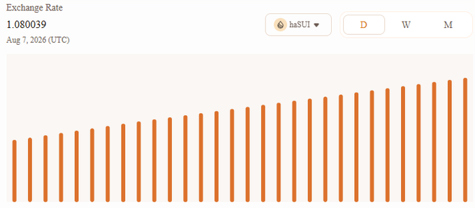 A bar chart displays the 'haSUI' exchange rate at '1.080039' as of 'Aug 7, 2026 (UTC)', showing orange bars that gradually increase in height.