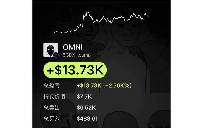 A cryptocurrency trading profile for 'OMNI' showing a total profit of +$13.73K (+2.76K%), holding value of $7.7K, total sells of $6.52K, and total buys of $483.61, set against a dark background with a price chart and meme characters.