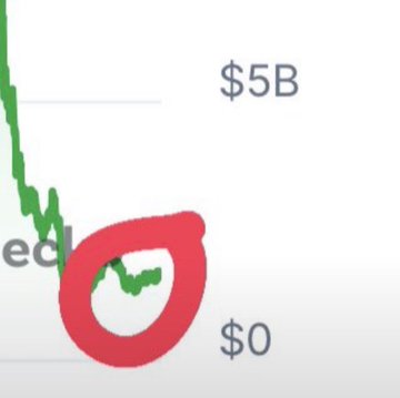 A close-up of a line graph showing values ranging from $0 to $5B with a green line declining sharply and a large red circle drawn around a point near $0.