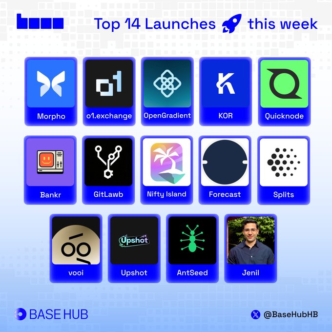 A graphic titled "Top 14 Launches 🚀 this week" from Base Hub (@BaseHubHB) displaying 14 project tiles arranged in rows: Morpho, o1.exchange, OpenGradient, KOR, Quicknode, Bankr, GitLawb, Nifty Island, Forecast, Splits, vooi, Upshot, AntSeed, and Jenil, with the first three highlighted matching the accompanying post's featured launches.