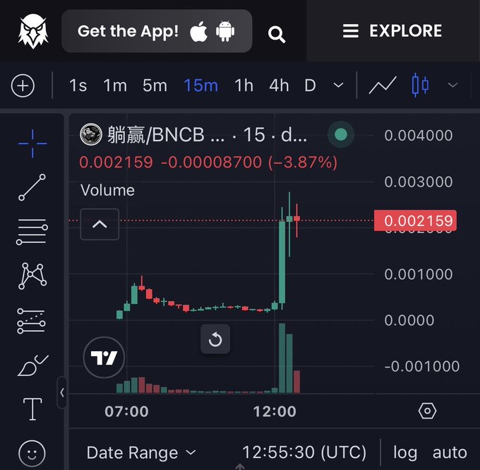 A dark-themed cryptocurrency trading interface showing a candlestick chart for a pair labeled 躺赢/BNCB, currently at 0.002159 (-3.87%), with the timeframe set to 15m.