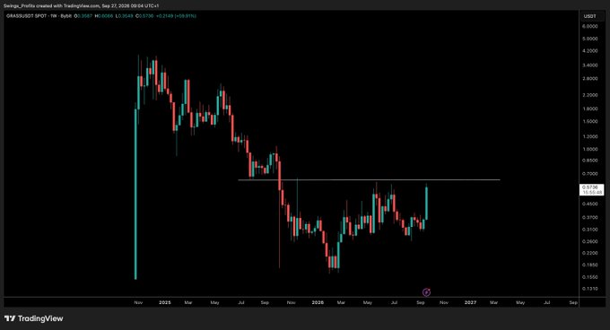 A TradingView candlestick chart of GRASS/USDT on Binance shows the price approaching the key $0.6500 resistance level, with the current price marked at 0.5167, visually supporting the post's emphasis on needing to reclaim $0.65 for a potential breakout.