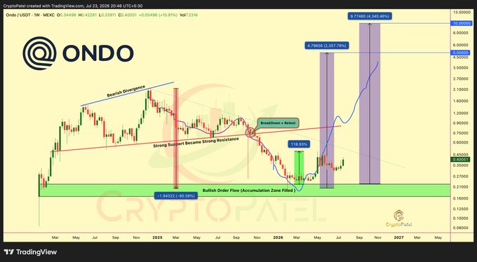 A TradingView chart by CryptoPatel for ONDO/USDT on MEXC dated July 23, 2026, showing technical analysis with annotations for Bearish Divergence, Strong Support, Strong Resistance, Breakout + Retest at $1.35, and a Bullish Order Flow accumulation zone, with projected price targets of 4.75689 (+357.79%) and 9.77485 (+842.46%).