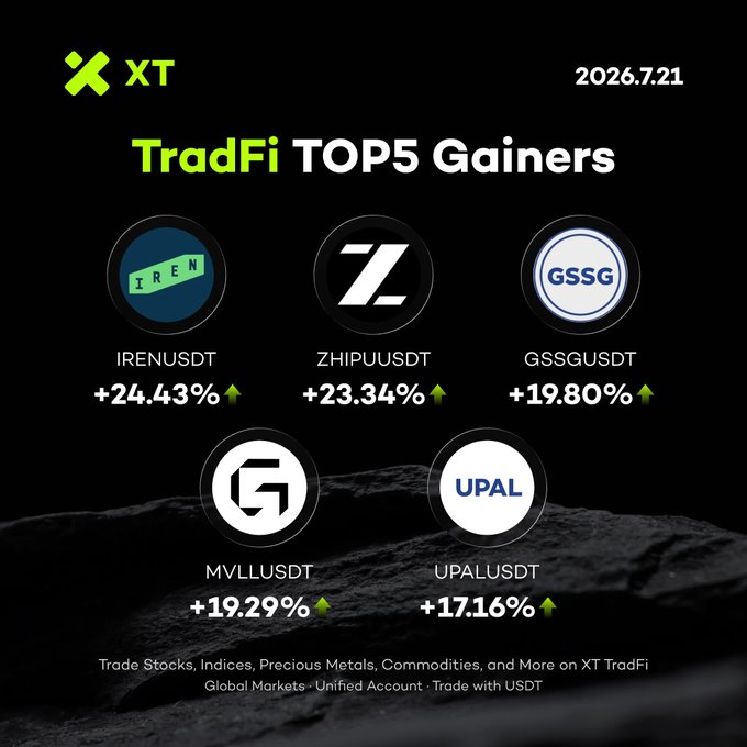 A promotional graphic from XT.com dated 2026.7.21 titled "TradFi TOP5 Gainers" displays the top-performing trading pairs: IRENUSDT (+24.43%), ZHIPUUSDT (+23.34%), GSSGUSDT (+19.80%), MVLLAUSDT (+19.29%), and UPALUSDT (+17.16%), each marked with green upward arrows. The image visually reinforces the post's list of top TradFi gainers on XT's futures platform, where users can trade stocks, indices, precious metals, and commodities using USDT.