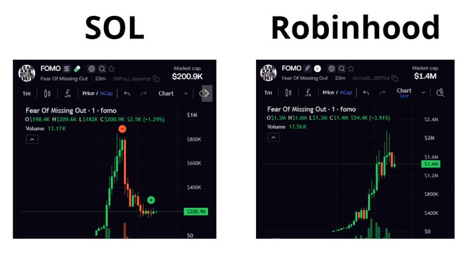 The image shows two DexScreener charts comparing two "Fear Of Missing Out" (FOMO) tokens on different chains with identical 23-minute-old tickers, revealing a $200.9K market cap on SOL versus just $1.4M on Robinhood—suggesting larger traders may be accumulating the higher-liquidity version while retail focuses on the Solana chain.