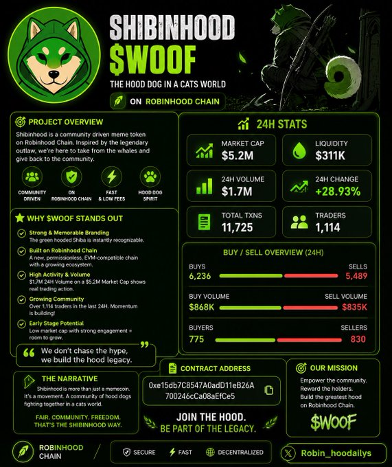 A green and black infographic promoting "$WOOF SHIBINHOOD" meme token on Robinhood Chain, highlighting key 24-hour stats including a $5.2M market cap, $311K liquidity, $1.7M volume, and a +28.93% change, alongside project branding featuring a shiba inu wearing a hood and the contract address "0xe15db7C8547A0adD11eB26A700246cCa08aEfCe5."