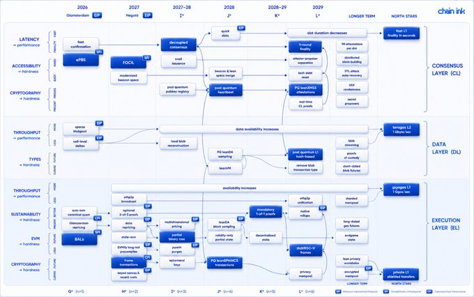 Chainlink roadmap infographic detailing planned developments from 2026 to 2029 across Consensus Layer (CL), Data Layer (DL), and Execution Layer (EL).
