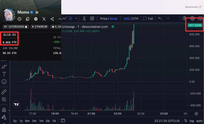 Dexscreener chart of "MOMO" token showing a price of $110.55 and 0.058 ETH with a market cap of 977.02K USD, confirming the $1M market cap milestone mentioned in the post.