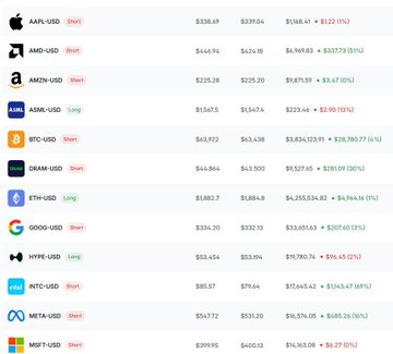 A financial tracking screen displaying a list of major tech and crypto stocks including AAPL-USD, AMD-USD, AMZN-USD, AVAL-USD, BTC-USD, CRAM-USD, ETH-USD, GOOG-USD, HYPE-USD, INTC-USD, META-USD, and MSFT-USD, each marked with "Short" or "Long" status tags and their current prices alongside significant percentage changes in red.