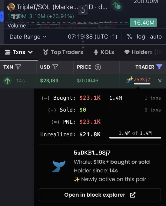 A blockchain trading interface displays a transaction showing wallet ZS9Sj7...9Sj7 bought $23.1K worth of TripleT/SOL (TripleT) at $0.01646 per token, with 1.4M tokens acquired 14 seconds ago, confirming the post's claim of a $23,200 buy.