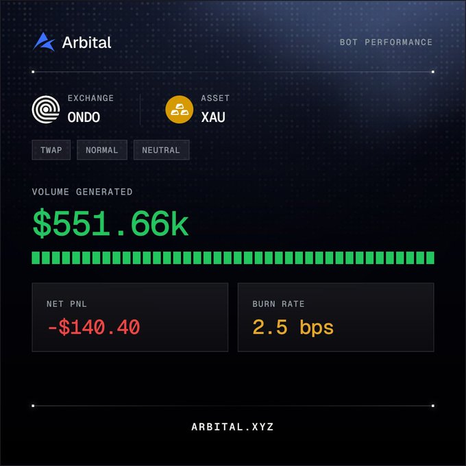 A dark-themed dashboard displays the Arbitral bot's trading performance on the ONDO exchange for the XAU asset, showing $551.66k in volume generated with a TWAP/Normal/Neutral strategy, but a net PNL of -$140.40 at a 2.5 bps burn rate—highlighting the mixed results traders might experience when using automated bots like Arbital to farm volume during the Ondo Perps Grand Prix competition.