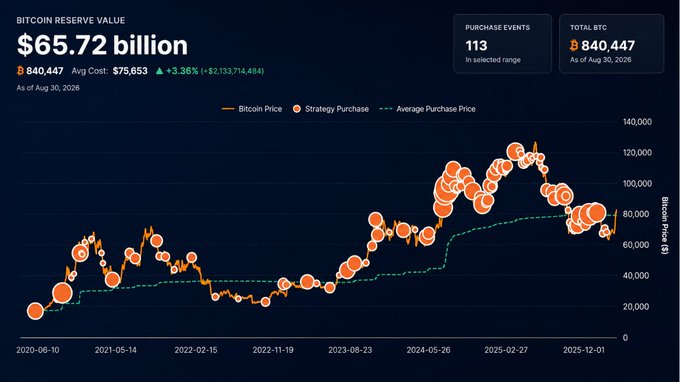 A financial dashboard displays 'BITCOIN RESERVE VALUE $65.72 billion' with 840,447 BTC at an average cost of $75,653, featuring an orange scatter chart of Strategy purchases overlaid on the Bitcoin price line from 2020 to 2025.