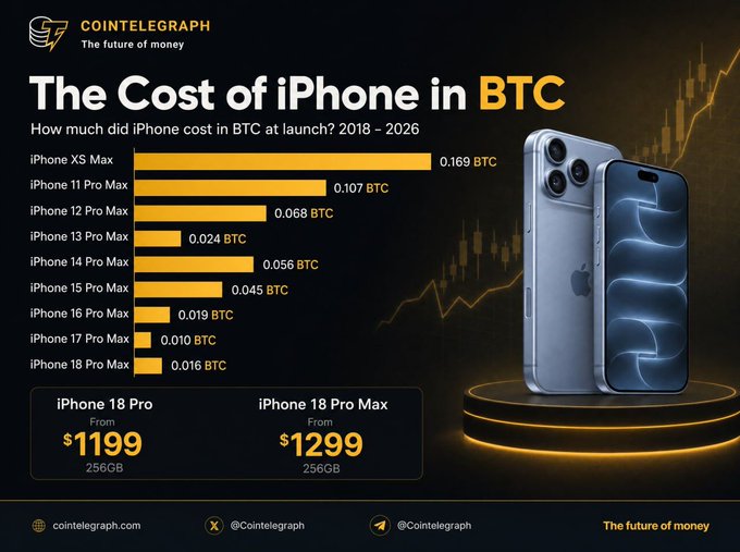 A Cointelegraph infographic titled "The Cost of iPhone in BTC" displays a bar chart showing the BTC price of iPhones from 2018-2026, highlighting that an iPhone XS Max cost 0.169 BTC at launch while the iPhone 18 Pro Max costs just 0.016 BTC. The visual reinforces the post's insight by illustrating the dramatic ~10x decrease in Bitcoin needed to purchase the same category of premium smartphone, underscoring Bitcoin's value appreciation relative to fiat-priced consumer goods.