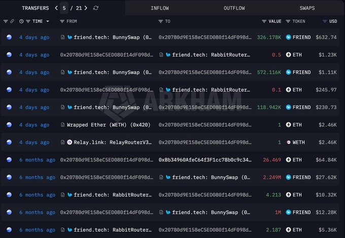 A screenshot of a cryptocurrency transfer history from ARKHAM showing recent transactions, including transfers involving friend.tech: BunnySwap and RabbitRouter.