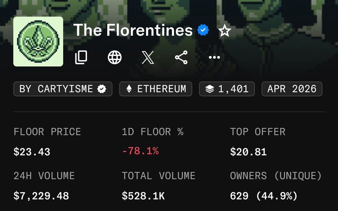 The image shows the NFT collection "The Florentines" on Ethereum with a floor price of $23.43 and a 24-hour floor price drop of -78.1%, illustrating the steep decline referenced in the post about holders losing value since buying at $100.