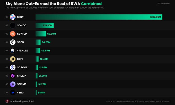 A bar chart titled "Sky Alone Out-Earned the Rest of RWA Combined" ranks the top 10 Real World Asset (RWA) projects by Q2 2026 revenue, with $SKY dominating at $107.35M—approximately 7x more than the second-place $ONDO at $15.30M—followed by $SYRUP ($8.90M), $CFG ($4.20M), $PENDLE ($3.85M), $GFI ($2.40M), $CPOOL ($1.95M), $HUMA ($1.60M), $PRIME ($1.25M), and $TRU ($820K), per Sky Frontier Foundation and Ondo Finance Q2 2026 reports.