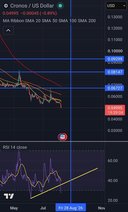 A TradingView chart of Cronos (CRO/USD) showing a current price of $0.04995, down 0.89%, with horizontal support levels at $0.06727, $0.08147, and $0.09299 highlighted, alongside an RSI indicator reading 27 in oversold territory—aligning with the post's observation of CRO being oversold and unavailable for trading on the Cronos App.