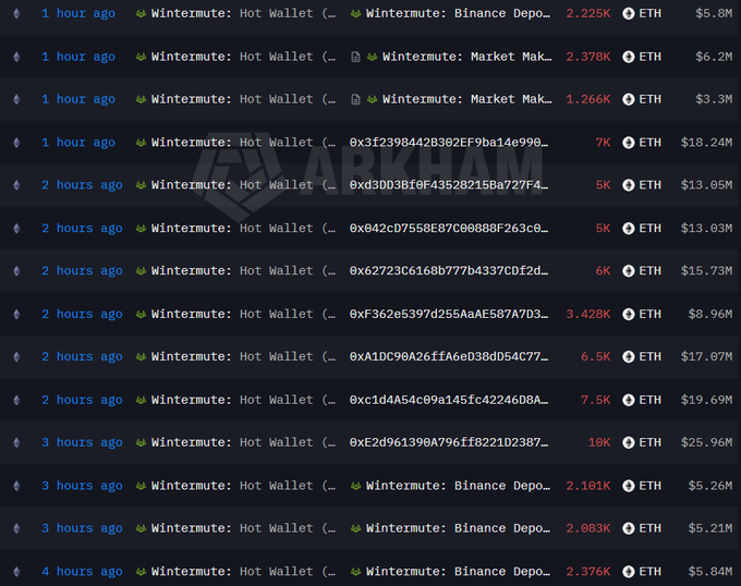 Arkham Intelligence data shows Wintermute's hot wallet transferring large ETH amounts (ranging from 1.266K to 10K ETH, totaling $165M) to Binance deposit addresses and market maker wallets within the last 4 hours, corroborating the post's claim of significant ETH deposits to exchanges.
