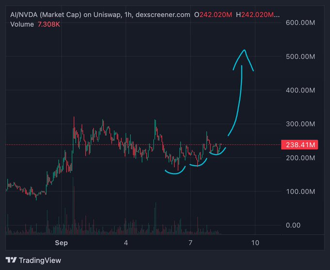 A TradingView 1-hour candlestick chart for 'AI/NVDA (Market Cap) on Uniswap' showing a price near 242.020M, with a hand-drawn blue arrow and lines indicating a strong upward breakout above the 238.41M resistance level.
