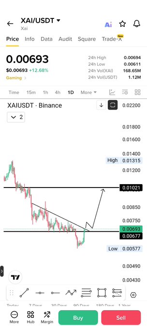 The image displays a Binance price chart for the XAI/USDT trading pair, showing a current price of $0.00693 with a 12.68% gain. The chart illustrates a falling wedge or descending triangle pattern with a horizontal resistance at $0.01021 and a low at $0.00577, suggesting the trader is analyzing a potential breakout setup for XAI.