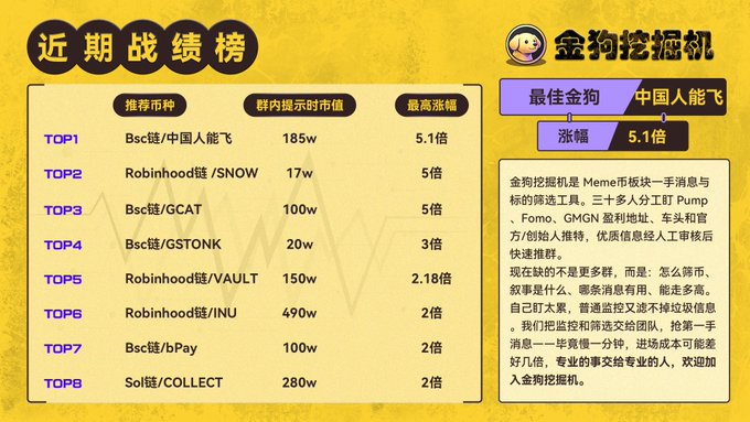 A "Golden Dog Excavator" (金狗挖掘机) recent performance leaderboard highlights Chinese People Can Fly (Bsc) as the top pick with a 5.1x gain from a 1.85M alert, alongside other notable alerts including SNOW (5x), GCAT (5x), GSTONK (3x), VAULT (2.18x), INU (2x), bPay (2x), and COLLECT (2x). The chart displays the top 8 alerts ranked by market cap and highest multiplier, emphasizing the group's success in identifying early pumps using tools like Pump, Fomo, and GMGN.