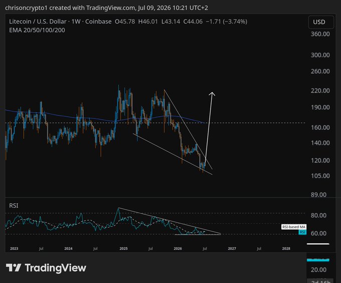 This TradingView chart for Litecoin (LTC) shows a bearish falling wedge pattern with an upward price projection, suggesting a potential opportunity to buy LTC around $150 after a dip below $20.