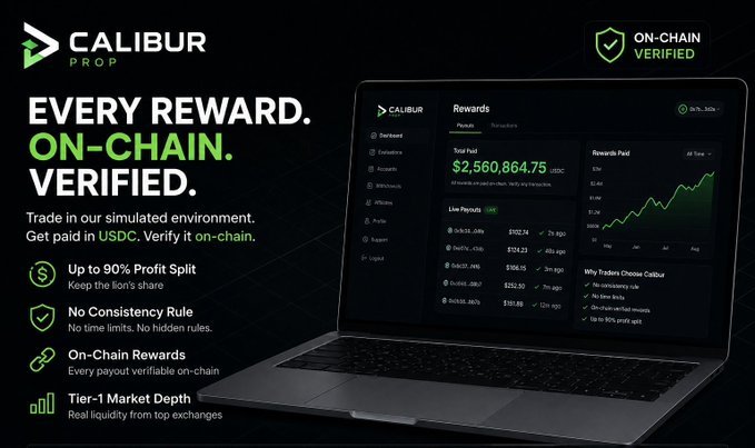 Calibur Prop promotional graphic with the tagline 'EVERY REWARD. ON-CHAIN. VERIFIED.' alongside a laptop showing a Rewards dashboard featuring a Total Paid of $2,560,864.75 USDC, a Payouts chart, and feature highlights like 'Up to 90% Profit Split' and 'On-Chain Rewards'.