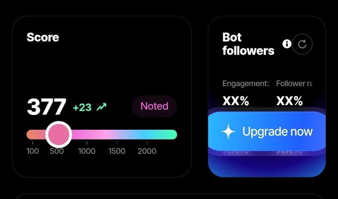 The image shows two dashboard widgets: a "Score" panel displaying "377" with a "+23" increase, marked as "Noted," alongside a "Bot followers" panel showing "XX%" engagement and follower rates with an "Upgrade now" button. It relates to the post by visually confirming the poster's growing Sorsa score, which has risen to 377 with a recent boost of 23 points.
