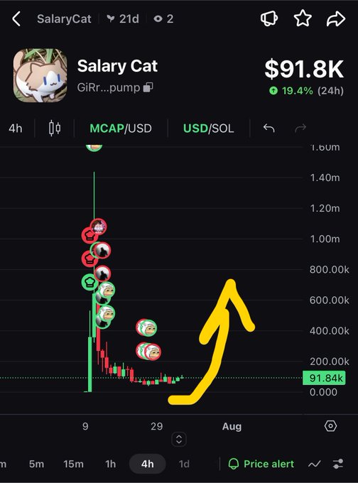 A trading chart for 'Salary Cat' showing a price of $91.8K with a 19.4% increase, featuring a large yellow arrow drawn pointing upward to indicate a price surge.