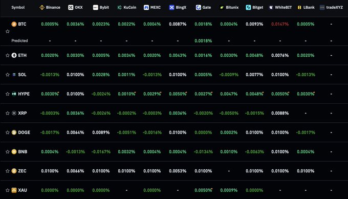 The image shows a cryptocurrency funding rates table across multiple exchanges (Binance, OKX, Bybit, KuCoin, MEXC, BingX, Gate, Bitunix, Bitget, WhiteBIT, LBank, and tradeXYZ) for major assets like BTC, ETH, SOL, HYPE, XRP, DOGE, BNB, ZEC, and XAU, with BTC funding rates showing green values around 0.001-0.009% (except WhiteBIT at -0.0147%).

The image reinforces the post's message that despite bearish sentiment calling for $30K BTC, the positive (green) funding rates across exchanges suggest a potential market bottom, supporting the argument that it's time to buy.