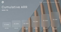 A bar chart titled 'Cumulative ARR' showing top holiday bookings growing from $1.03M in Dec 2024 to $6.15M, with 2026 YTD reaching $1.19M.