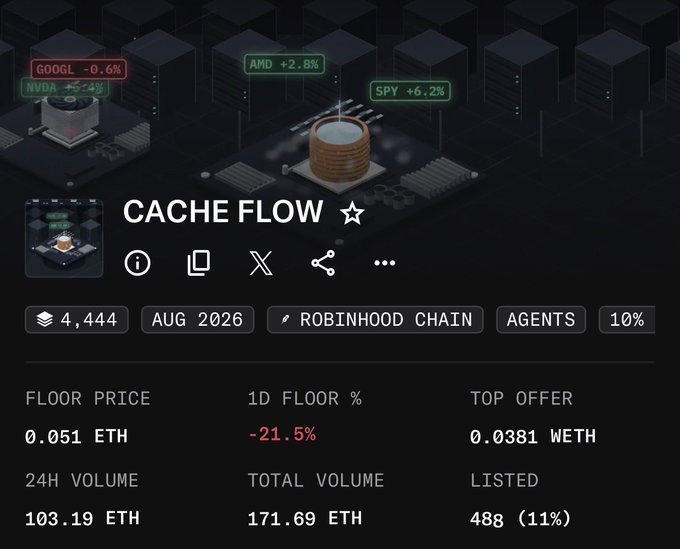 A digital marketplace listing for "CACHE FLOW" displayed on Robinhood Chain, showing 488 items listed (11% of collection), a floor price of 0.051 ETH down 21.5% in 24 hours, and 103.19 ETH in 24-hour trading volume, with stock tickers like AMD and SPY visible in the background. The image relates to the post as the author expresses concerns and announces they have exited their position in the Cache Flow NFT project, citing red flags including royalty enforcement and refused partnerships with platforms like crypto_czar_eth.
