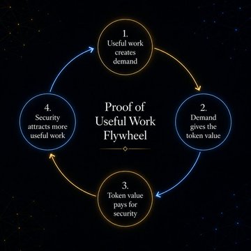 The image presents a diagram that illustrates the process of Proof of Useful Work (PoUW). It consists of four circles, each representing a different stage of PoUW. The first circle represents the initial stage where miners are paid for their work in cryptocurrency mining. The second circle shows how the miners' tokens can be used to pay for other services or tasks within the network. The third circle depicts the final stage where the miners receive payment for their work, and their tokens are used as a form of currency to purchase goods or services from others on the network. The fourth circle represents the demand side, which is responsible for determining the value of the miners' tokens based on the PoUW process.