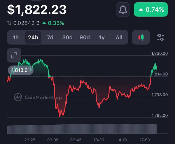 The image shows a CoinMarketCap chart for Ethereum (ETH) displaying a 24-hour price of $1,822.23, up 0.74%, with a volume of 0.02842 B, illustrating a relatively modest gain that humorously contrasts with the term "pumping hard" mentioned in the post.