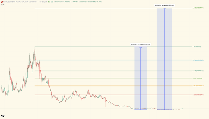 A TradingView chart for Memestep Perpetual Mix Contract displayed against a yellow background, showing price action with Fibonacci retracement levels and two highlighted zones with projected gains of 71.34% and 186.12%.