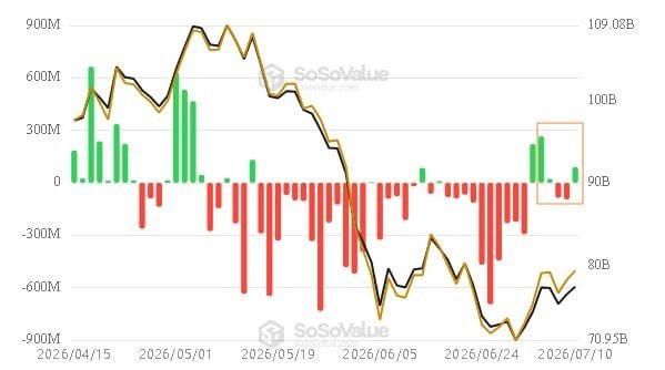 A SoSoValue chart showing daily net flows and total assets (90B-109B) for spot Bitcoin ETFs from April to July 2026, highlighting the first weekly net inflow of $197 million in eight weeks amid a broader trend of predominantly negative flows. The boxed area emphasizes this recent return to positive territory (green bars) following an extended period of outflows that pushed total assets down toward 70.95B.