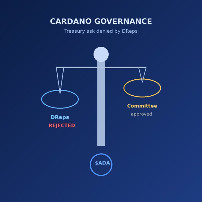 A 'CARDANO GOVERNANCE' infographic showing a balance scale where $ADA tips toward the 'DReps REJECTED' side while the 'Committee approved' side is lighter, illustrating a treasury ask denied by DReps.