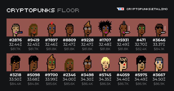 A screenshot of the CryptoPunks floor prices from cryptopunks.eth.limo, showing various punk NFTs with prices ranging from 32.44Ξ to 34.50Ξ (approximately $81.7K to $86.9K), including punks #2876, #9419, #7897, and others.