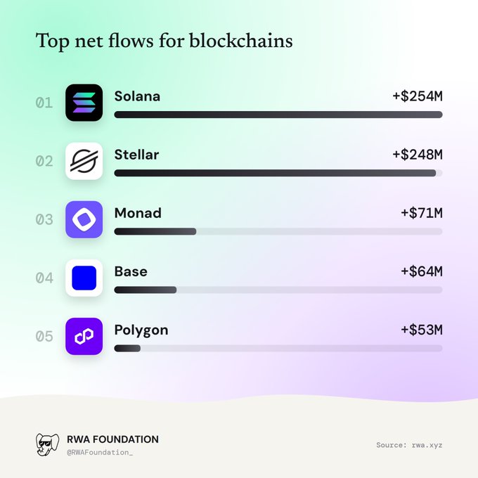 An infographic titled 'Top net flows for blockchains' showing Solana at +$254M, Stellar at +$248M, Monad at +$71M, Base at +$64M, and Polygon at +$53M, sourced from rwa.xyz and posted by RWA Foundation.