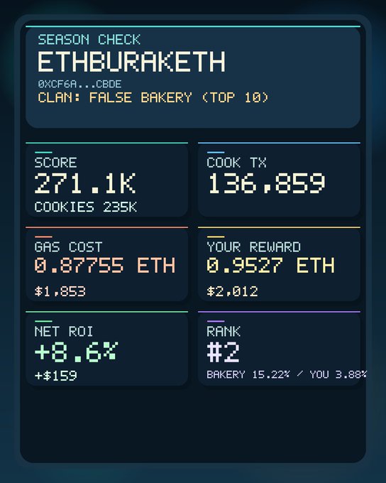 The image shows a screenshot of a computer screen displaying a detailed summary of a cryptocurrency trading app's performance over the past month. The app has provided a score for each day, including the number of cookies sold, gas cost, and reward earned from ether mining. The user's rank in the ranking table is also displayed on the screen. 

The post mentions that the season check was completed successfully, with a total of $159 profit gained by the user. Additionally, there are two mentions of "eth" in the image, which could be referring to the cryptocurrency or the Ether token used for transactions within the app.