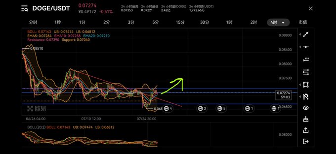 A TradingView candlestick chart of DOGE/USDT showing technical analysis with moving averages (MA20, EMA10, EMA20), support/resistance levels, and a green arrow pointing upward indicating a potential breakout.