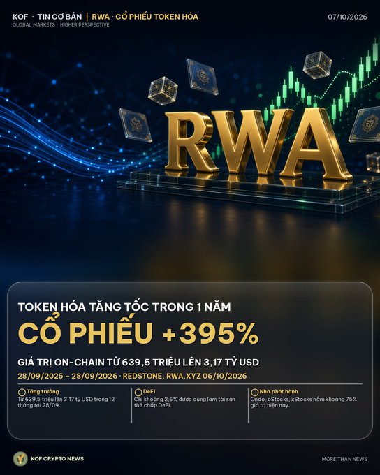 A promotional graphic for RWA (Real World Asset) tokenization news dated 07/10/2026, featuring large golden 'RWA' letters and Vietnamese text highlighting 'CỔ PHIẾU +395%' and an on-chain value increase from $639.5 million to $3.17 billion.