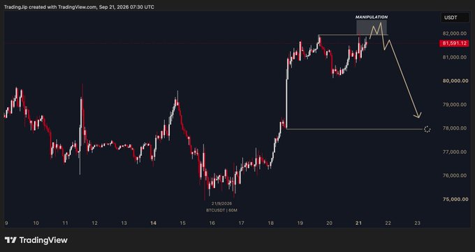 A TradingView chart of BTC/USDT dated Sep 21, 2026, shows price action ranging from ~$75,000 to ~$82,000, with an annotation labeled "MANIPULATION" pointing to a potential bearish reversal from recent highs toward the $78,000 support level, aligning with a weekly short-term trading plan.